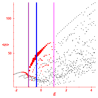 Peres lattice <N>